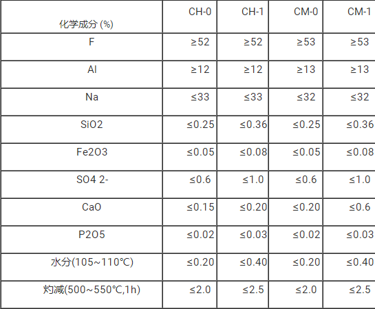 冰晶石常規(guī)理化指標